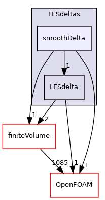src/MomentumTransportModels/momentumTransportModels/LES/LESdeltas/smoothDelta