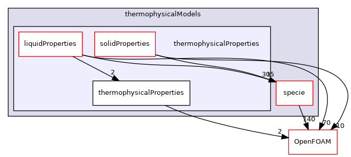 src/thermophysicalModels/thermophysicalProperties