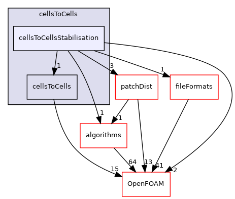 src/meshTools/cellsToCells/cellsToCellsStabilisation