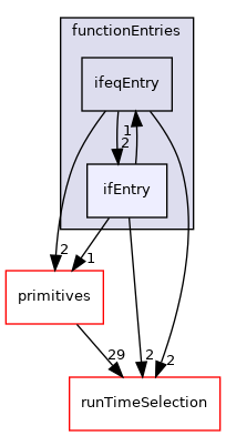 src/OpenFOAM/db/dictionary/functionEntries/ifEntry