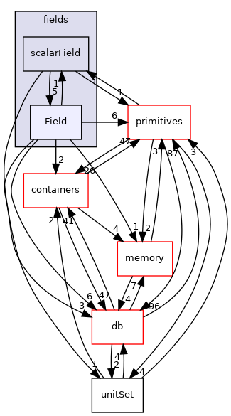 src/OpenFOAM/fields/Field