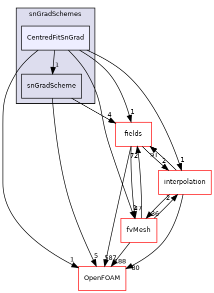 src/finiteVolume/finiteVolume/snGradSchemes/CentredFitSnGrad