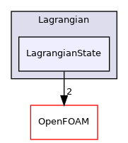 src/Lagrangian/Lagrangian/LagrangianState