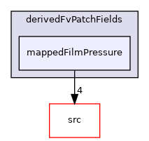 applications/modules/isothermalFilm/derivedFvPatchFields/mappedFilmPressure