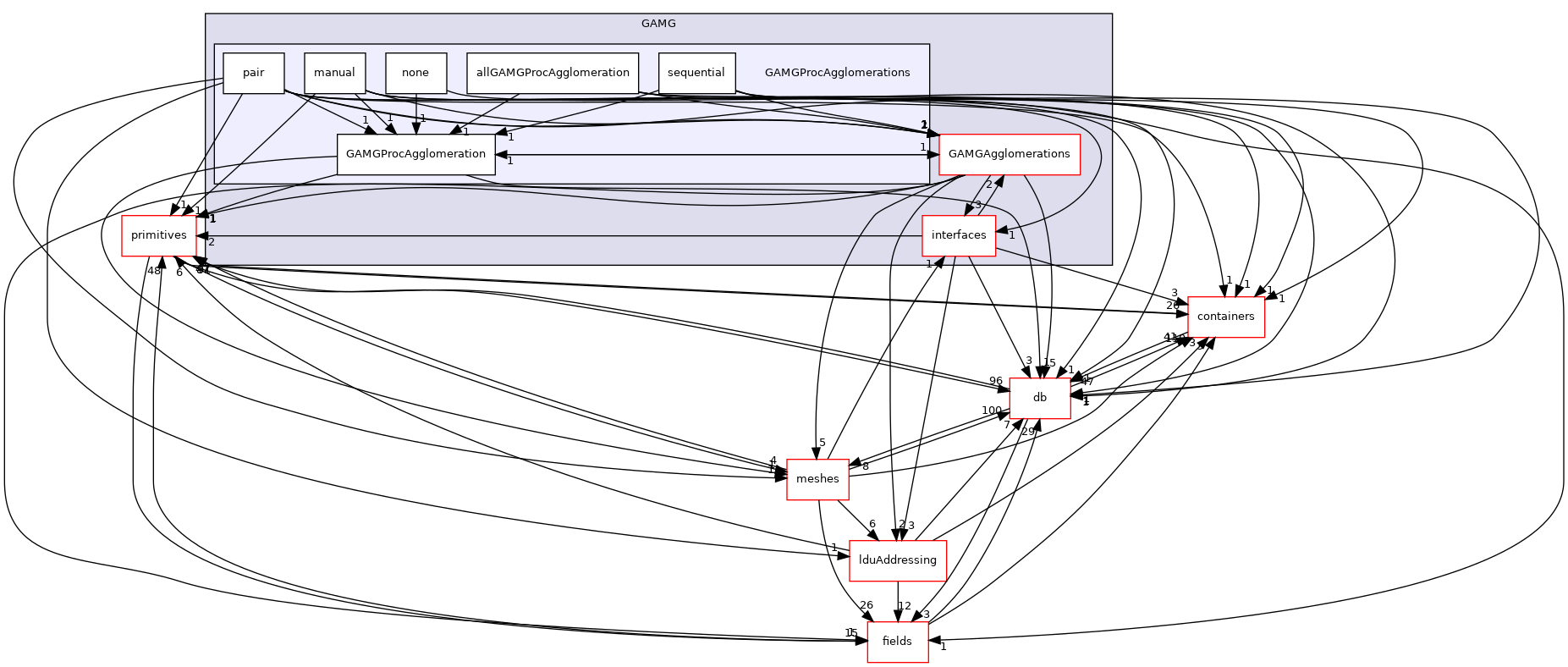 src/OpenFOAM/matrices/lduMatrix/solvers/GAMG/GAMGProcAgglomerations