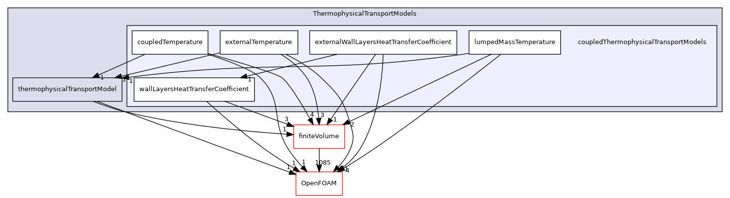 src/ThermophysicalTransportModels/coupledThermophysicalTransportModels