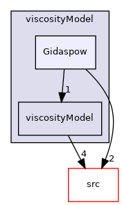 applications/modules/multiphaseEuler/momentumTransportModels/kineticTheoryModels/viscosityModel/Gidaspow