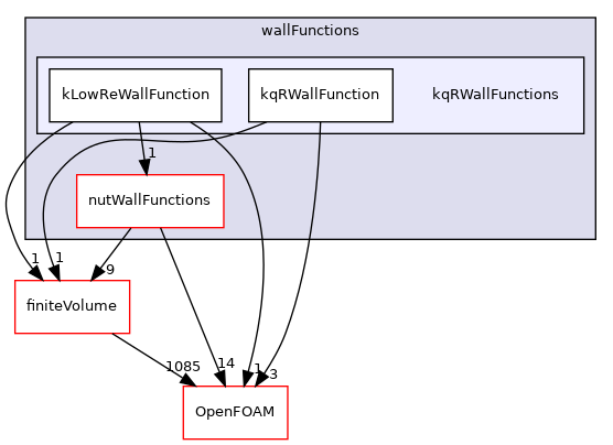 src/MomentumTransportModels/momentumTransportModels/derivedFvPatchFields/wallFunctions/kqRWallFunctions