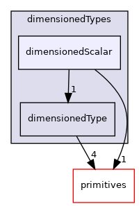 src/OpenFOAM/dimensionedTypes/dimensionedScalar
