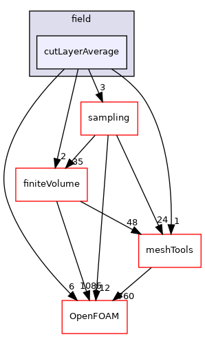src/functionObjects/field/cutLayerAverage