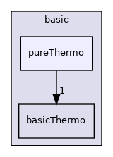 src/thermophysicalModels/basic/pureThermo