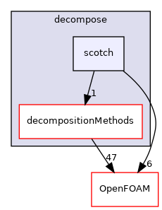 src/parallel/decompose/scotch
