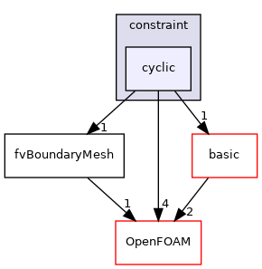 src/finiteVolume/fvMesh/fvPatches/constraint/cyclic