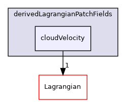 src/Lagrangian/cloud/fields/derivedLagrangianPatchFields/cloudVelocity