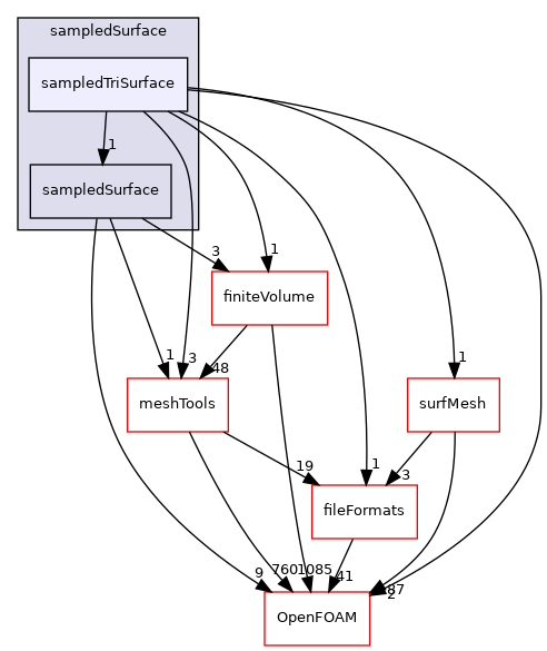 src/sampling/sampledSurface/sampledTriSurface