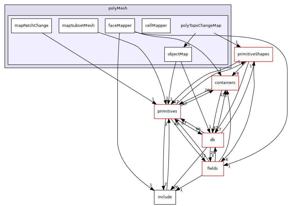 src/OpenFOAM/meshes/polyMesh/polyTopoChangeMap