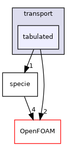 src/thermophysicalModels/specie/transport/tabulated