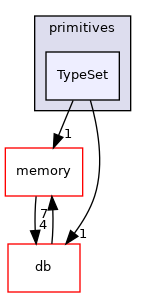 src/OpenFOAM/primitives/TypeSet
