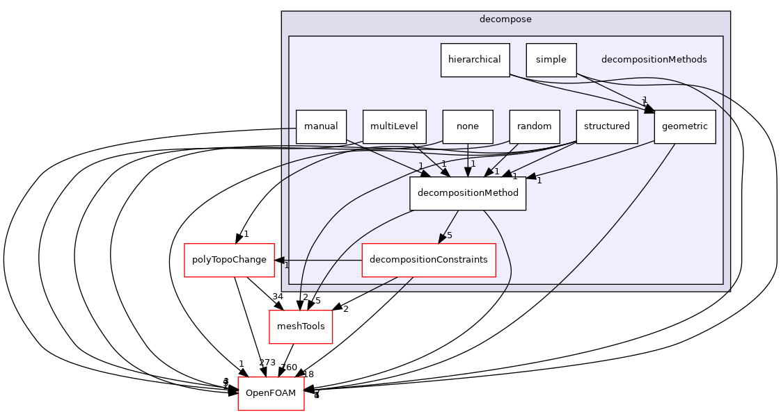 src/parallel/decompose/decompositionMethods