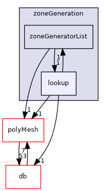 src/OpenFOAM/meshes/zoneGeneration/lookup