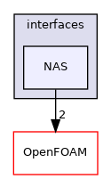 src/triSurface/triSurface/interfaces/NAS