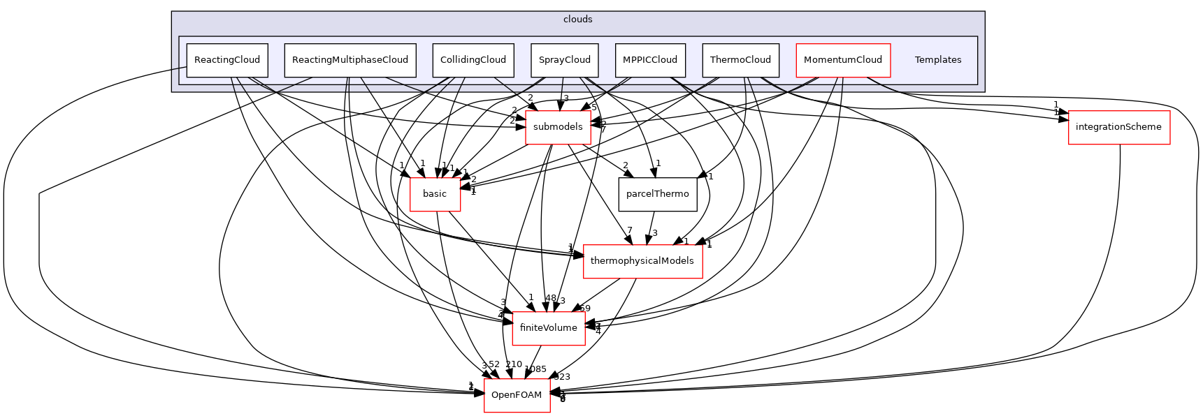 src/lagrangian/parcel/clouds/Templates