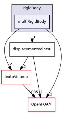 src/pointMeshMovers/rigidBody/multiRigidBody