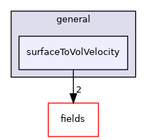 src/finiteVolume/cfdTools/general/surfaceToVolVelocity
