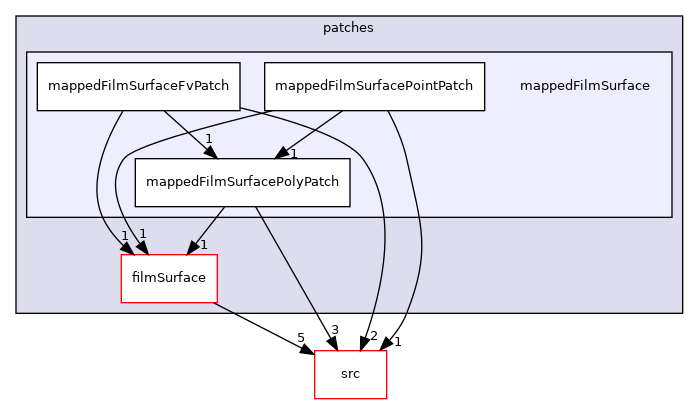 applications/modules/isothermalFilm/patches/mappedFilmSurface