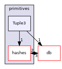 src/OpenFOAM/primitives/Tuple3