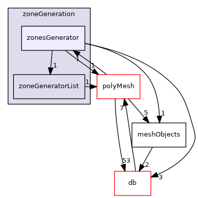 src/OpenFOAM/meshes/zoneGeneration/zonesGenerator