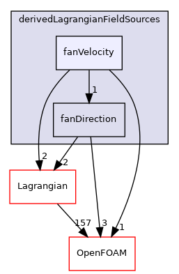 src/Lagrangian/cloud/fields/derivedLagrangianFieldSources/fanVelocity