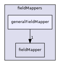 src/OpenFOAM/fields/fieldMappers/generalFieldMapper