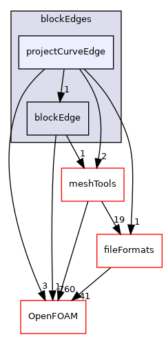 src/mesh/blockMesh/blockEdges/projectCurveEdge