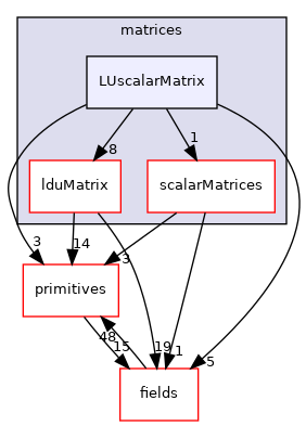 src/OpenFOAM/matrices/LUscalarMatrix