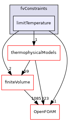 src/fvConstraints/limitTemperature
