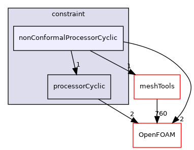 src/finiteVolume/pointMesh/pointPatches/constraint/nonConformalProcessorCyclic