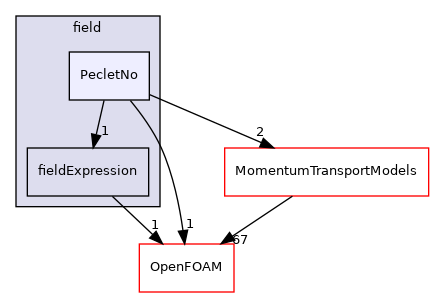 src/functionObjects/field/PecletNo