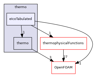 src/thermophysicalModels/specie/thermo/eIcoTabulated