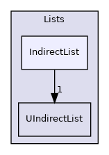 src/OpenFOAM/containers/Lists/IndirectList