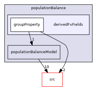 applications/modules/multiphaseEuler/populationBalance/derivedFvFields