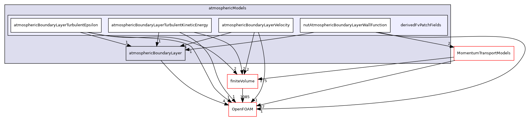 src/atmosphericModels/derivedFvPatchFields
