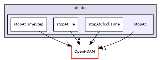 src/functionObjects/utilities/stopAt