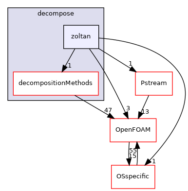 src/parallel/decompose/zoltan