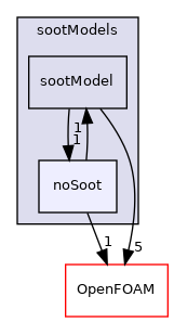 src/radiationModels/sootModels/noSoot