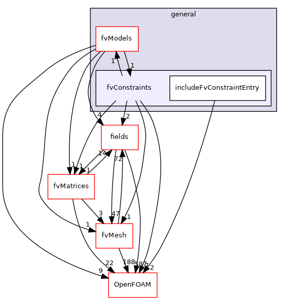 src/finiteVolume/cfdTools/general/fvConstraints