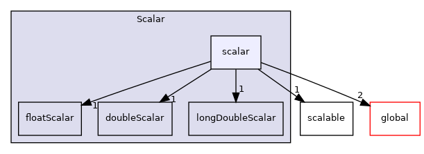 src/OpenFOAM/primitives/Scalar/scalar