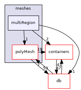src/OpenFOAM/meshes/multiRegion