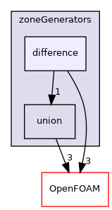 src/meshTools/zoneGenerators/difference