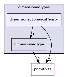 src/OpenFOAM/dimensionedTypes/dimensionedSphericalTensor